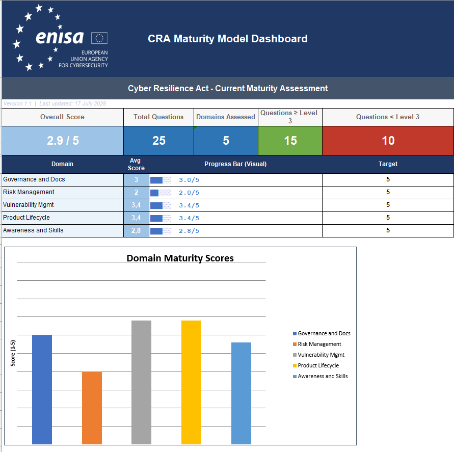 Dashboard del CRA Maturity Model Tool di ENISA: punteggio complessivo, punteggi per dominio e grafico a barre